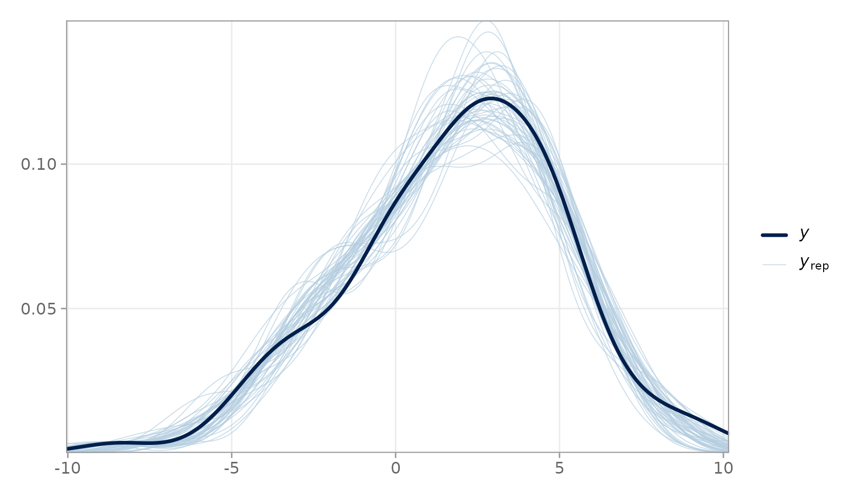PPC density overlay. The dark line is the observed data; light lines are 50 random posterior predictive replicates.