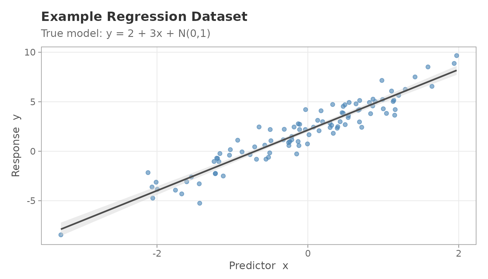 Scatter plot of the example regression dataset.