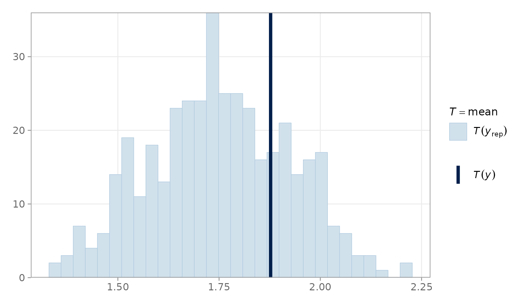 PPC statistic plot for the mean.