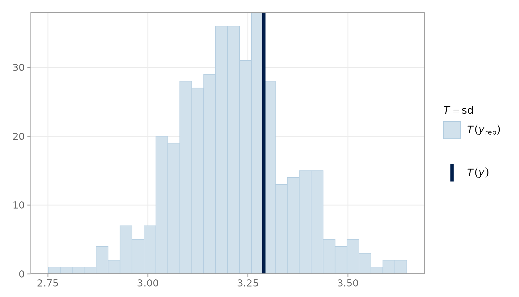 PPC statistic plot for the standard deviation.