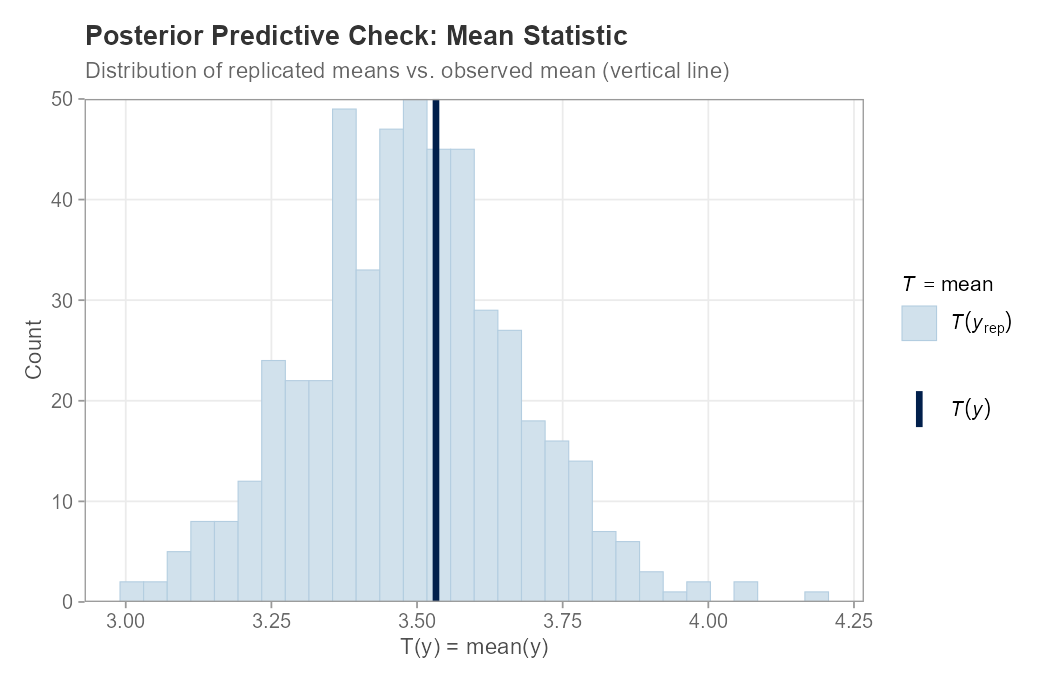 Distribution of replicated means with observed mean marked