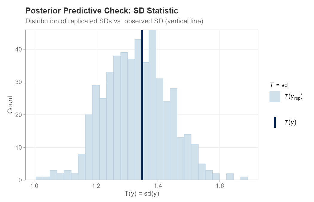Distribution of replicated SDs with observed SD marked