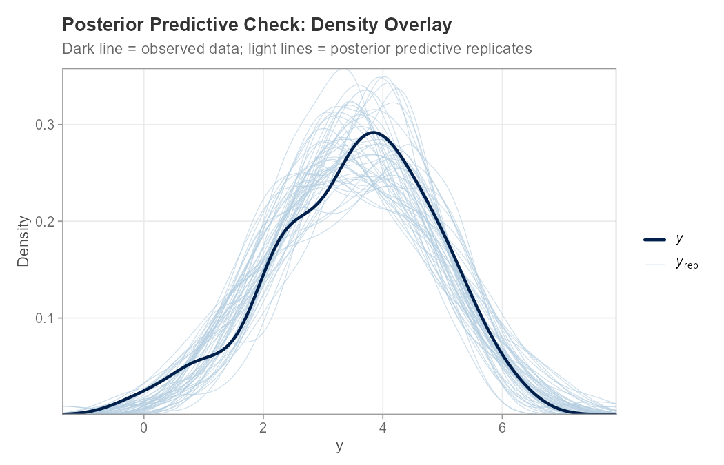 PPC overlay plot: observed density vs. posterior predictive replicates